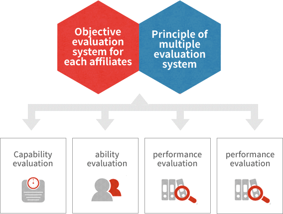 Objective evaluation system for each affiliates/Principle of multiple evaluation system Capability evaluation/ability evaluation/performance evaluation/personality evaluation 